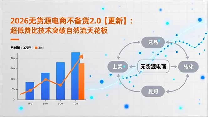 【精】2026无货源电商不备货2.0【更新-3月】：超低费比技术突破自然流天花板，单店月利润1-3万元-项目资料商城